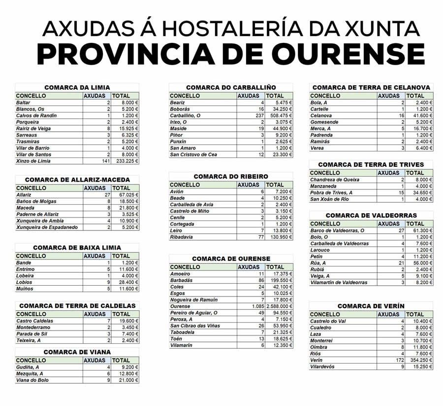 Estos son los concellos ourensanos que se benefician de las ayudas de la Xunta a la Hostelería 2 Ayudas de la Xunta a la hostelería