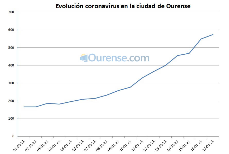 Evolución del coronavirus en la ciudad de Ourense