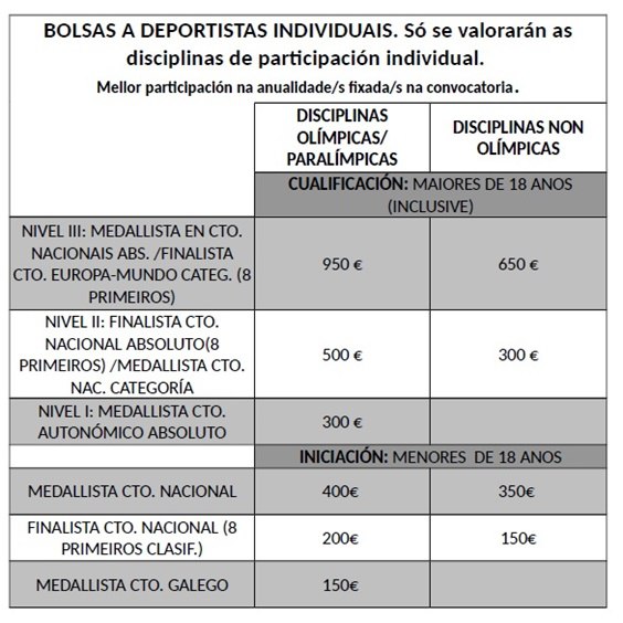 El Concello de Ourense convoca las ayudas a deportistas individuales 2 Ayudas a deportistas