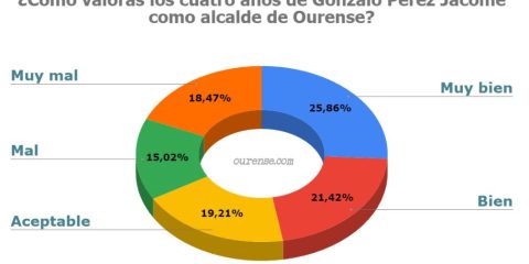 Encuesta valoración alcalde Jácome Ourense